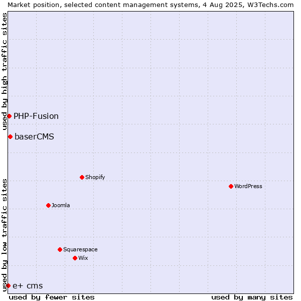 Market position of baserCMS vs. PHP-Fusion vs. e+ cms