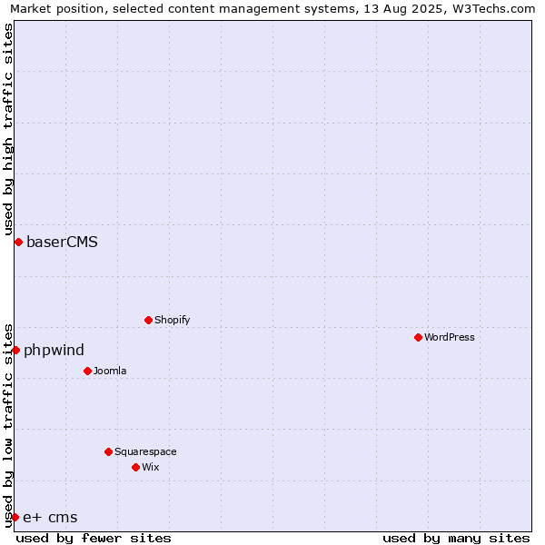 Market position of baserCMS vs. phpwind vs. e+ cms