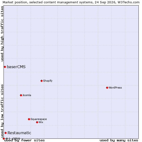 Market position of Restaumatic vs. baserCMS vs. e+ cms