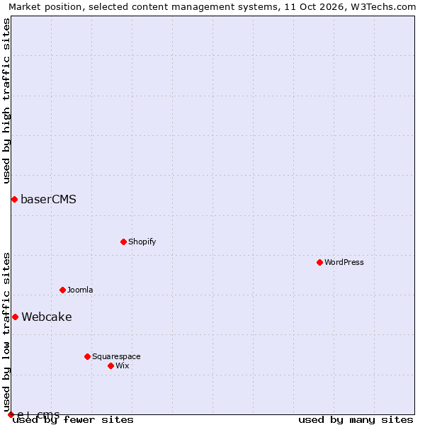 Market position of Webcake vs. baserCMS vs. e+ cms