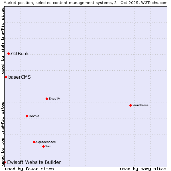 Market position of GitBook vs. baserCMS vs. Ewisoft Website Builder