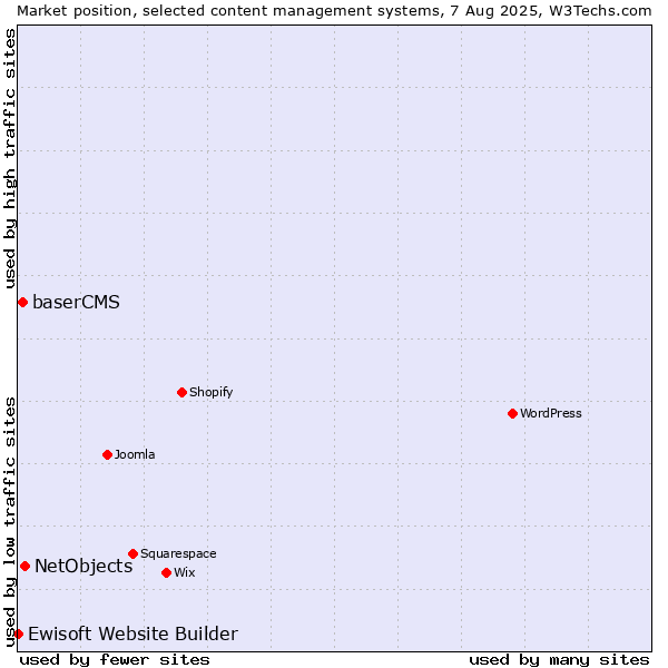 Market position of NetObjects vs. baserCMS vs. Ewisoft Website Builder