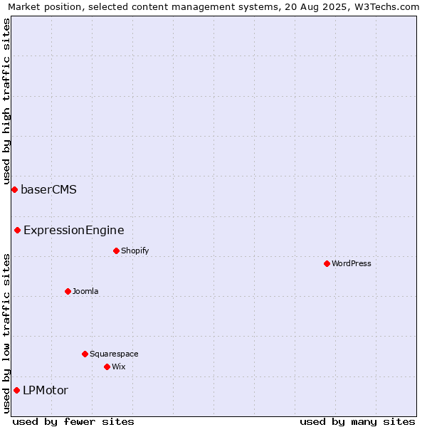 Market position of ExpressionEngine vs. LPMotor vs. baserCMS