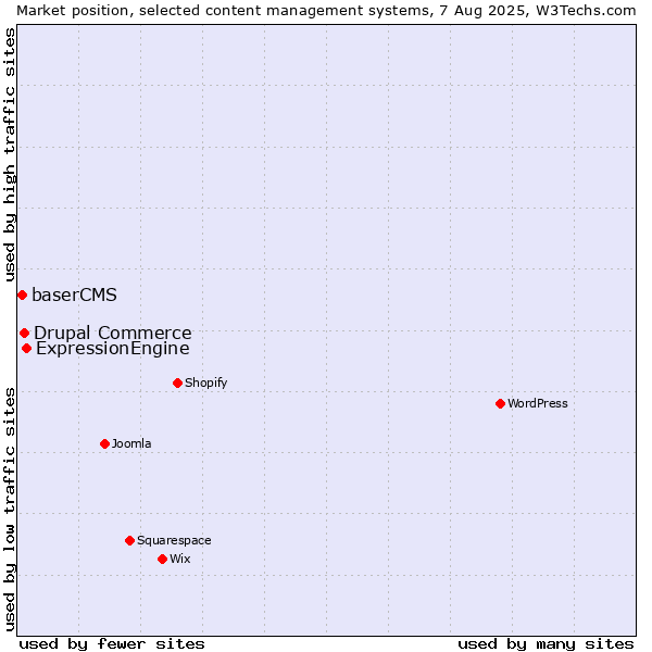 Market position of ExpressionEngine vs. Drupal Commerce vs. baserCMS