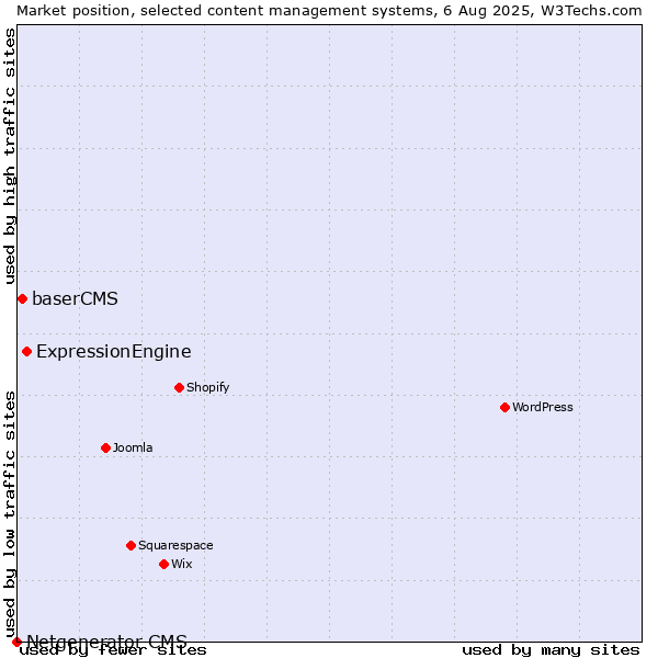 Market position of ExpressionEngine vs. baserCMS vs. Netgenerator CMS