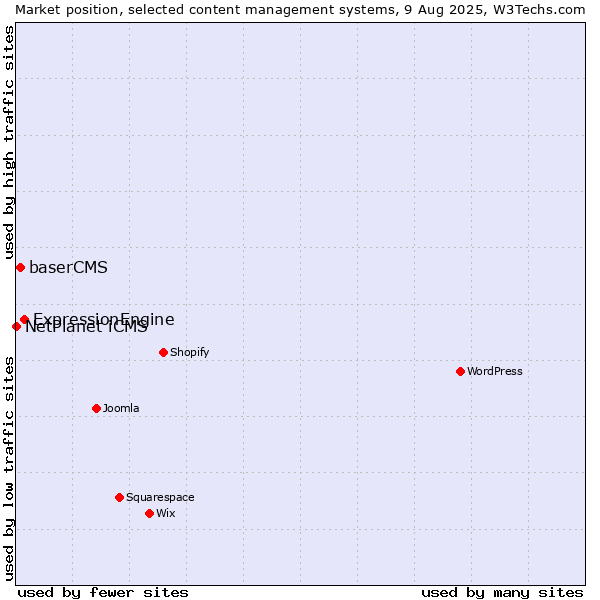 Market position of ExpressionEngine vs. baserCMS vs. NetPlanet iCMS