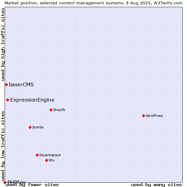 Market position of ExpressionEngine vs. baserCMS vs. PHPFox