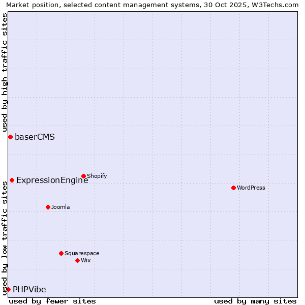 Market position of ExpressionEngine vs. baserCMS vs. PHPVibe