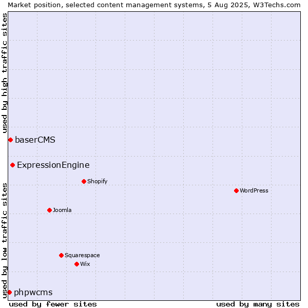 Market position of ExpressionEngine vs. baserCMS vs. phpwcms