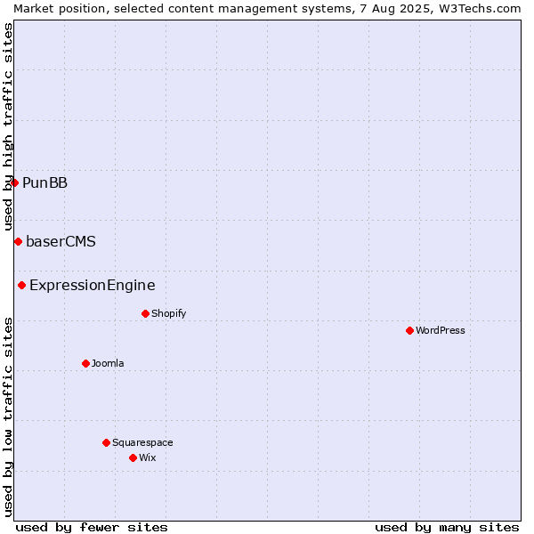 Market position of ExpressionEngine vs. baserCMS vs. PunBB