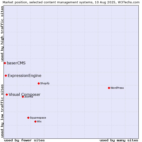 Market position of Visual Composer vs. ExpressionEngine vs. baserCMS