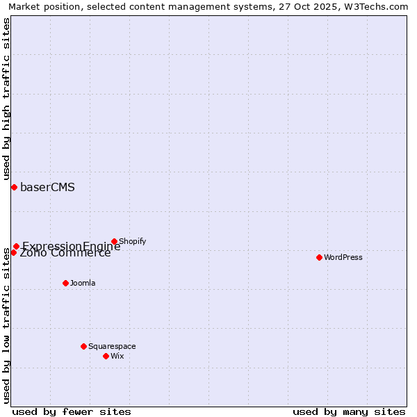 Market position of ExpressionEngine vs. baserCMS vs. Zoho Commerce