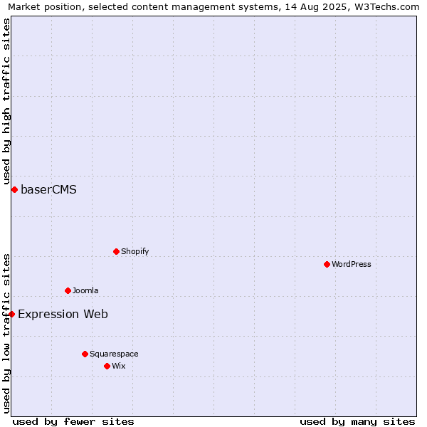 Market position of baserCMS vs. Expression Web