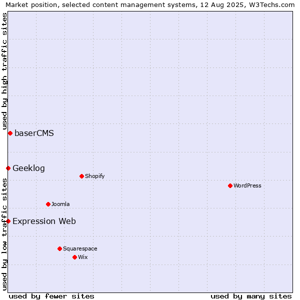 Market position of baserCMS vs. Geeklog vs. Expression Web