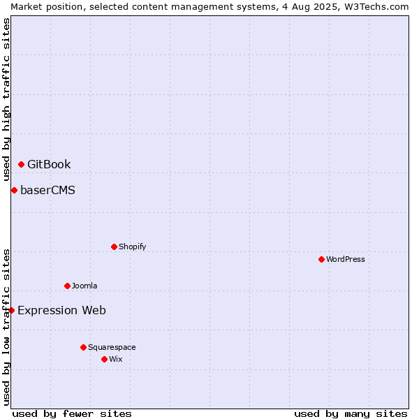 Market position of GitBook vs. baserCMS vs. Expression Web