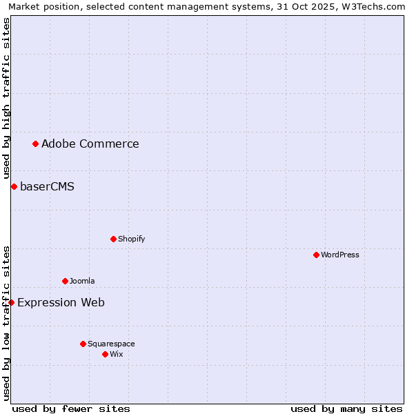 Market position of Adobe Commerce vs. baserCMS vs. Expression Web