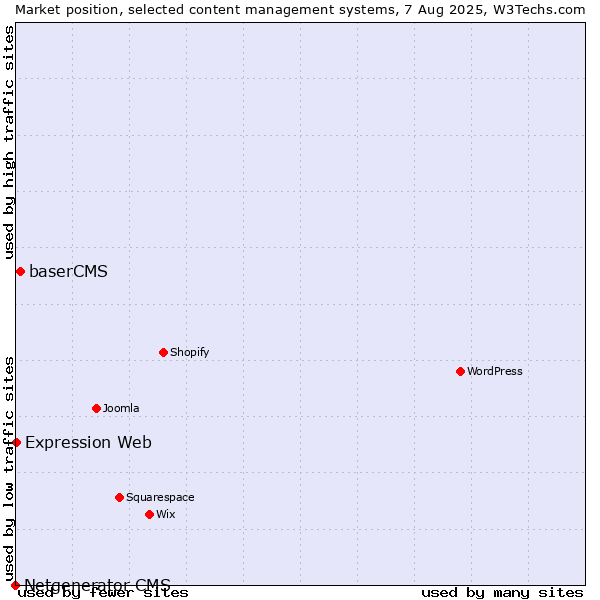 Market position of baserCMS vs. Expression Web vs. Netgenerator CMS