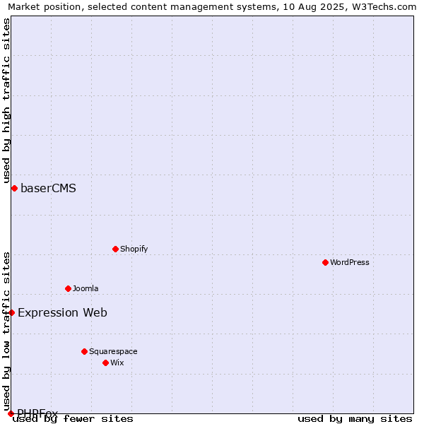 Market position of baserCMS vs. Expression Web vs. PHPFox