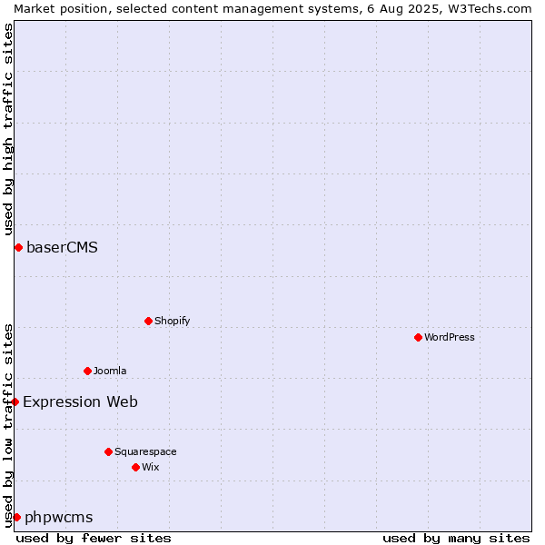Market position of baserCMS vs. phpwcms vs. Expression Web