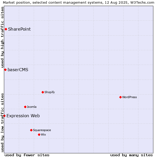 Market position of SharePoint vs. baserCMS vs. Expression Web