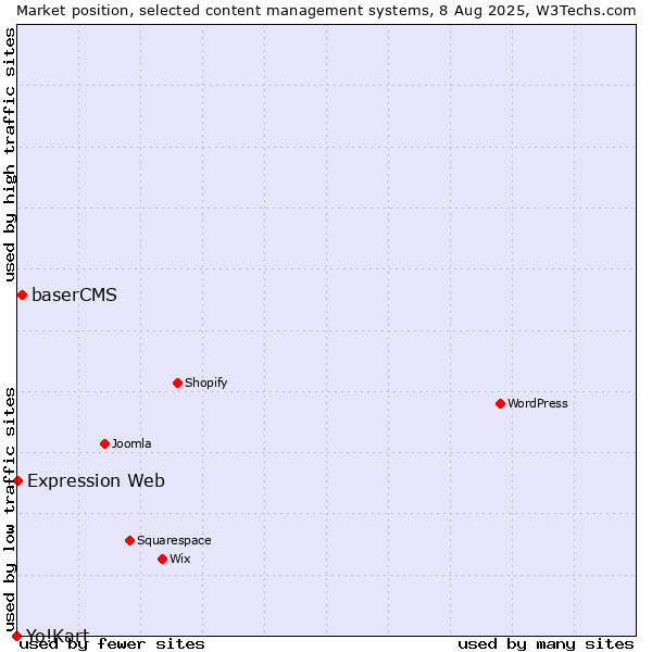 Market position of baserCMS vs. Expression Web vs. Yo!Kart