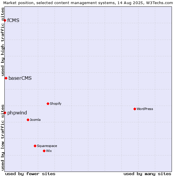 Market position of baserCMS vs. phpwind vs. fCMS