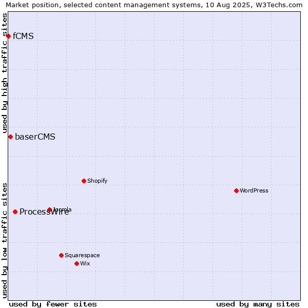 Market position of ProcessWire vs. baserCMS vs. fCMS