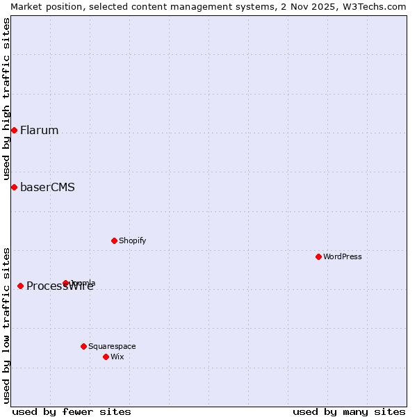 Market position of ProcessWire vs. Flarum vs. baserCMS