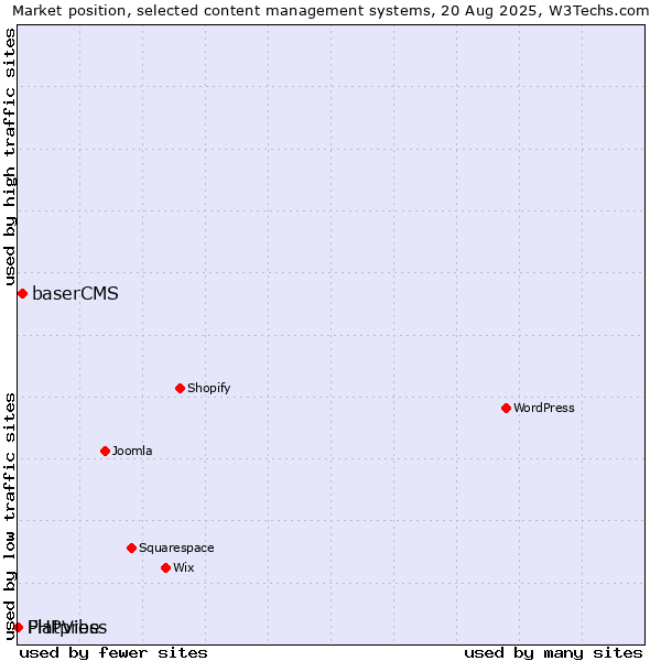 Market position of baserCMS vs. Flatpress vs. PHPVibe