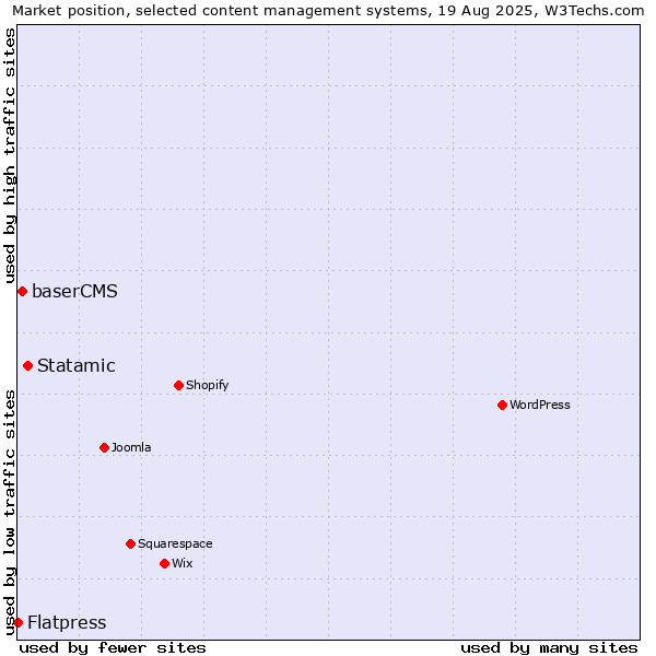 Market position of Statamic vs. baserCMS vs. Flatpress