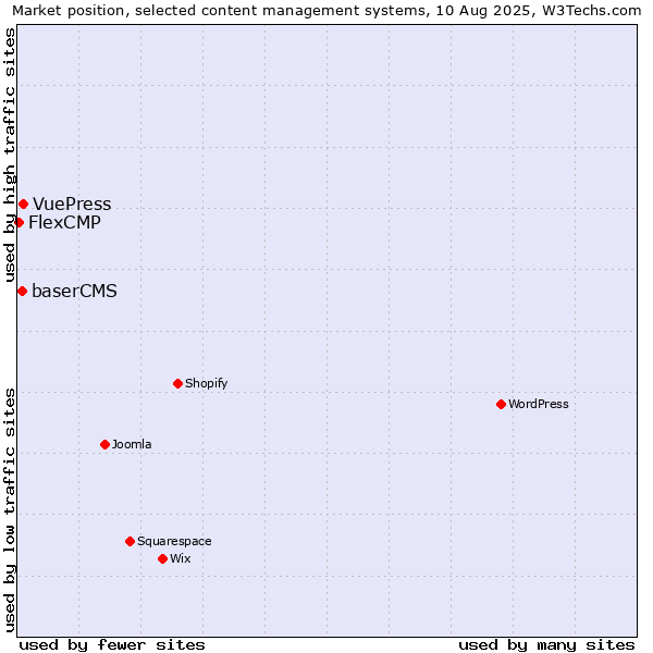 Market position of VuePress vs. baserCMS vs. FlexCMP