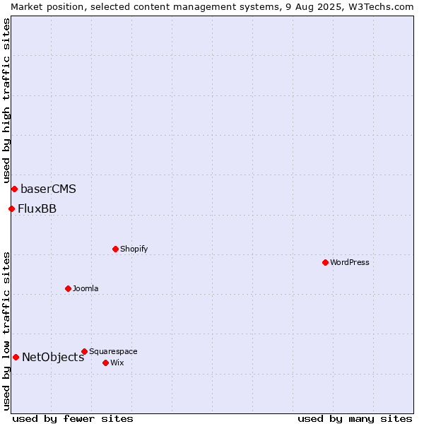 Market position of NetObjects vs. baserCMS vs. FluxBB