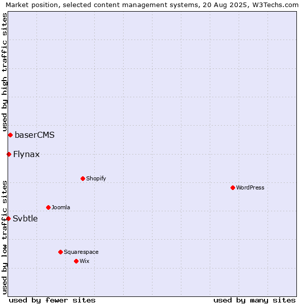 Market position of baserCMS vs. Flynax vs. Svbtle
