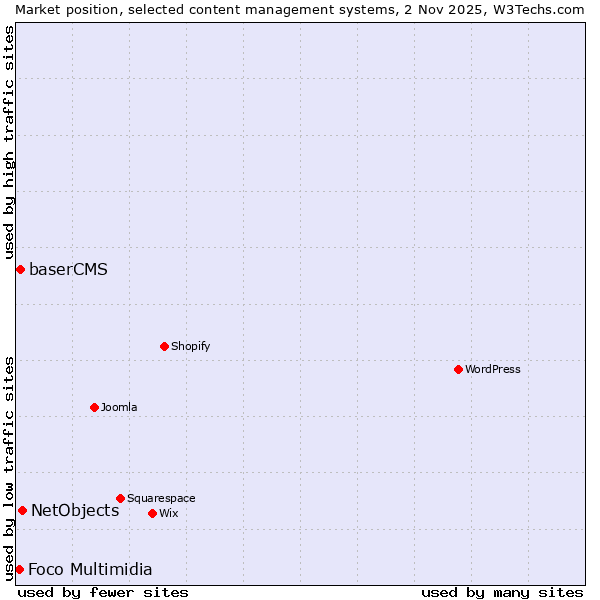Market position of NetObjects vs. baserCMS vs. Foco Multimidia