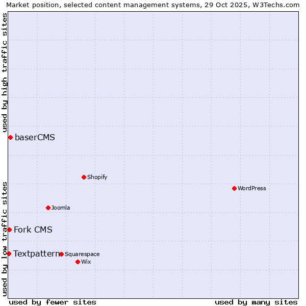 Market position of baserCMS vs. Fork CMS vs. Textpattern
