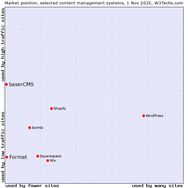 Market position of Format vs. baserCMS