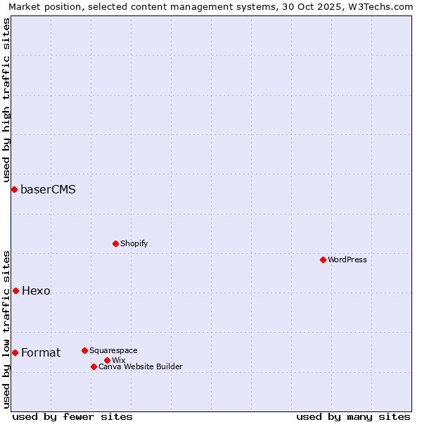 Market position of Hexo vs. Format vs. baserCMS