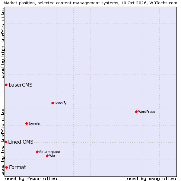 Market position of Format vs. baserCMS vs. Lined CMS