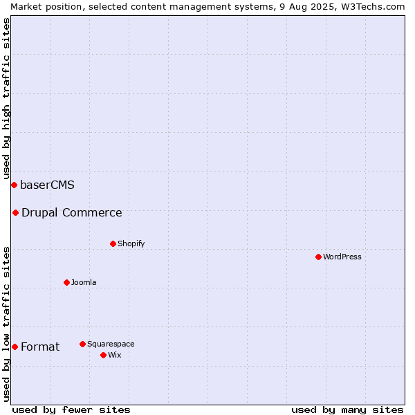 Market position of Drupal Commerce vs. Format vs. baserCMS