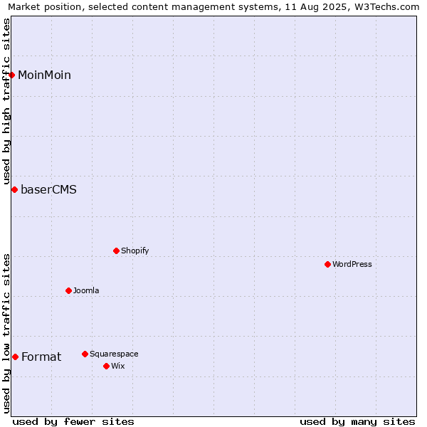 Market position of Format vs. baserCMS vs. MoinMoin