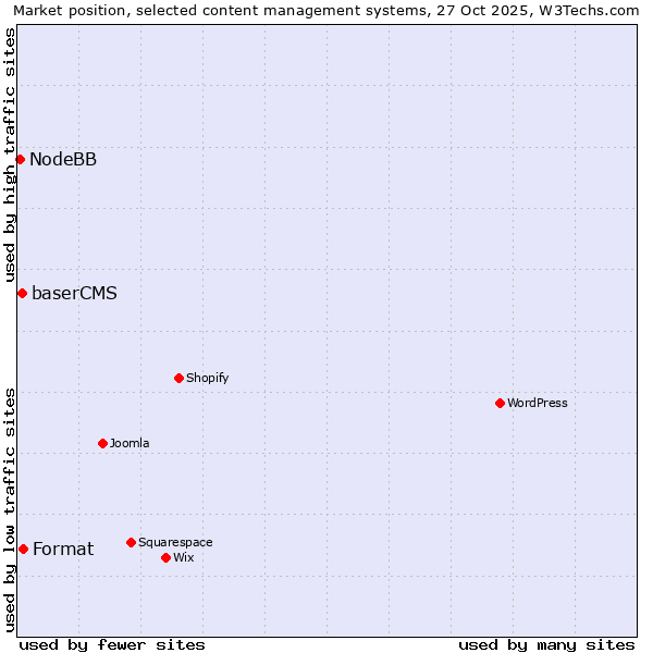 Market position of Format vs. baserCMS vs. NodeBB