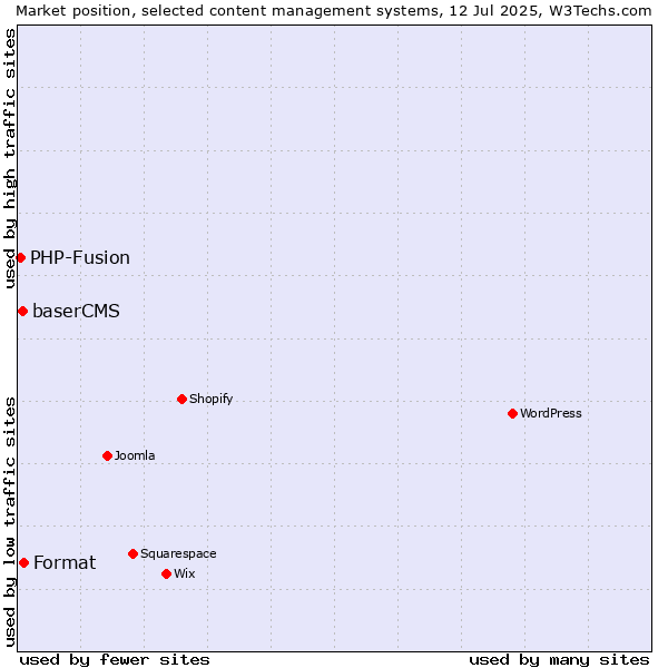 Market position of Format vs. baserCMS vs. PHP-Fusion