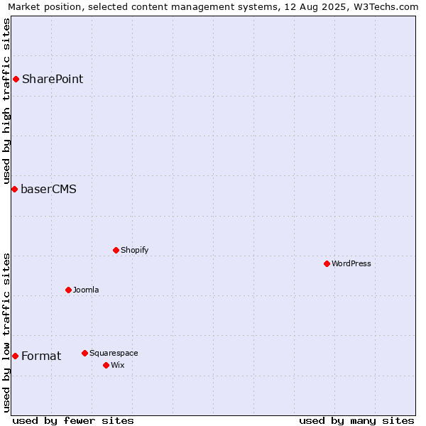 Market position of SharePoint vs. Format vs. baserCMS