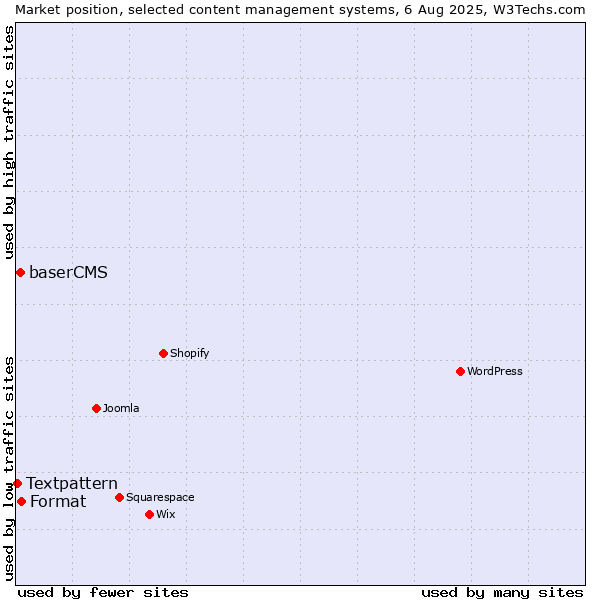 Market position of Format vs. baserCMS vs. Textpattern
