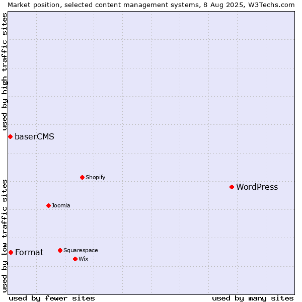 Market position of WordPress vs. Format vs. baserCMS