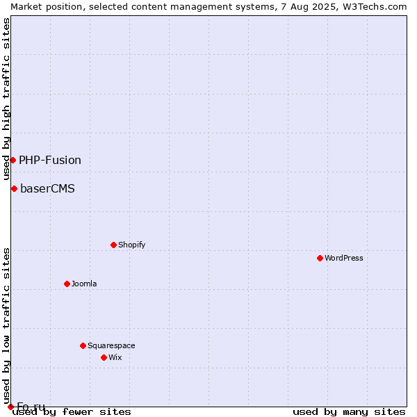 Market position of baserCMS vs. PHP-Fusion vs. Fo.ru