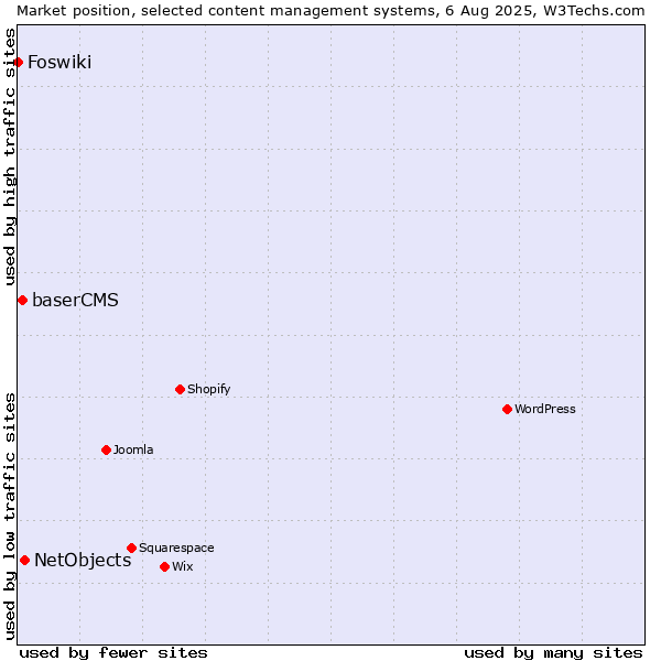 Market position of NetObjects vs. baserCMS vs. Foswiki