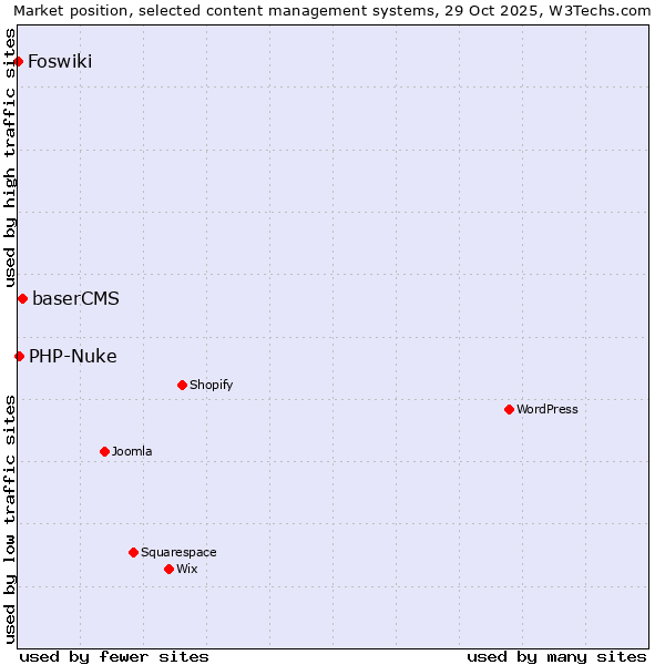 Market position of baserCMS vs. PHP-Nuke vs. Foswiki