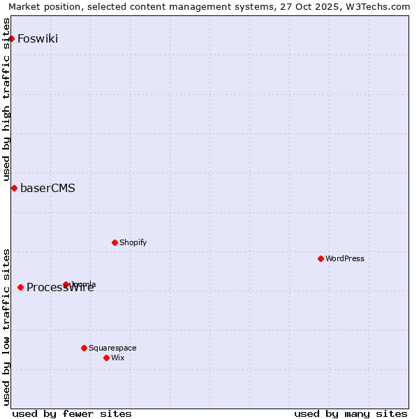 Market position of ProcessWire vs. baserCMS vs. Foswiki