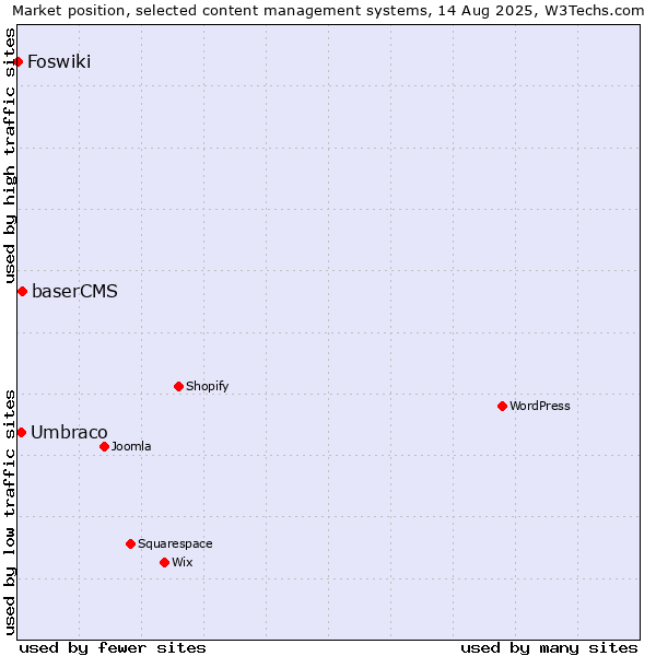 Market position of baserCMS vs. Umbraco vs. Foswiki